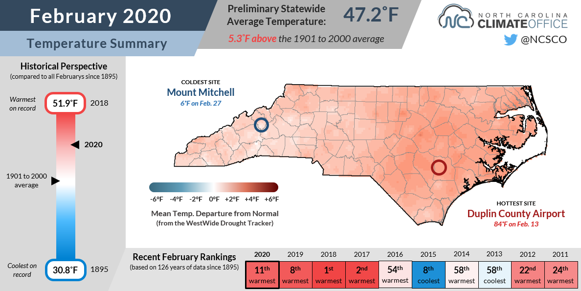 A Warm February Split by MidMonth Snow North Carolina Climate Office