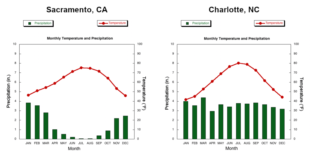 Graphs of average monthly temperatures and precipitation in Sacramento, CA, and Charlotte, NC.