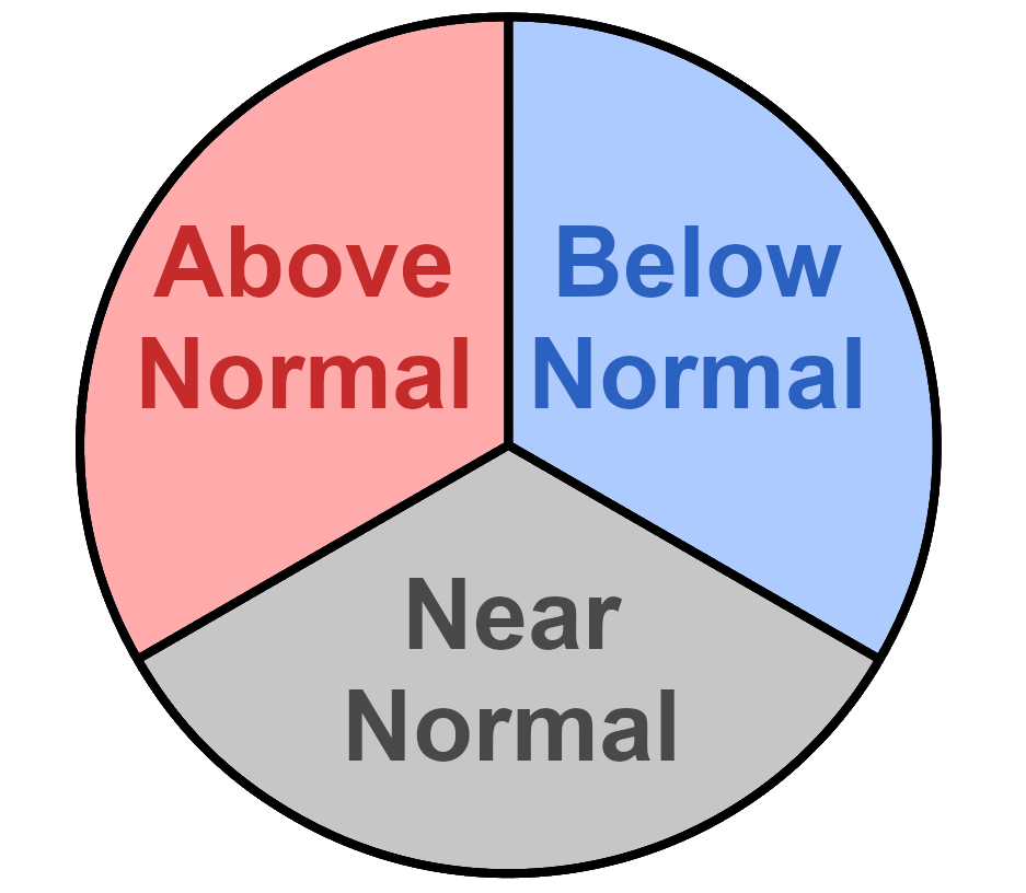 A circular chart split into thirds, labeled "Above Normal", "Near Normal", and "Below Normal", corresponding to the equal chances on a CPC outlook