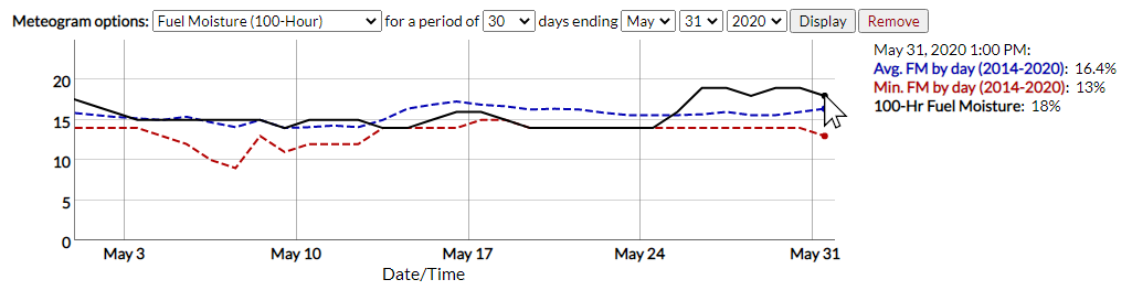 A screenshot of a meteogram in the Fire Weather Intelligence Portal showing 100-hour fuel moisture content over a 30-day period, with the mouse hovering over the final date on which the estimated value is greater than the historical average and minimum values for that day of the year