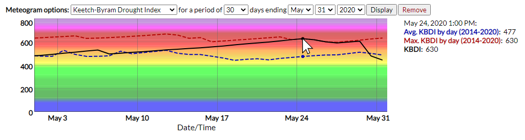 A screenshot of a meteogram in the Fire Weather Intelligence Portal showing KBDI over a 30-day period, with the mouse hovering over a point at which the daily KBDI equals the historical maximum on that day of the year