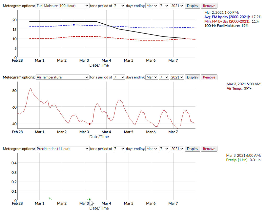 A screenshot of three meteograms in the Fire Weather Intelligence Portal showing 7 days of fuel moisture content, air temperature, and precipitation data