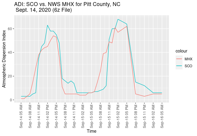 A graph comparing ADI forecasts for Pitt County, NC, from the SCO-produced NBM-based fire grids and the grids from NWS Morehead City.