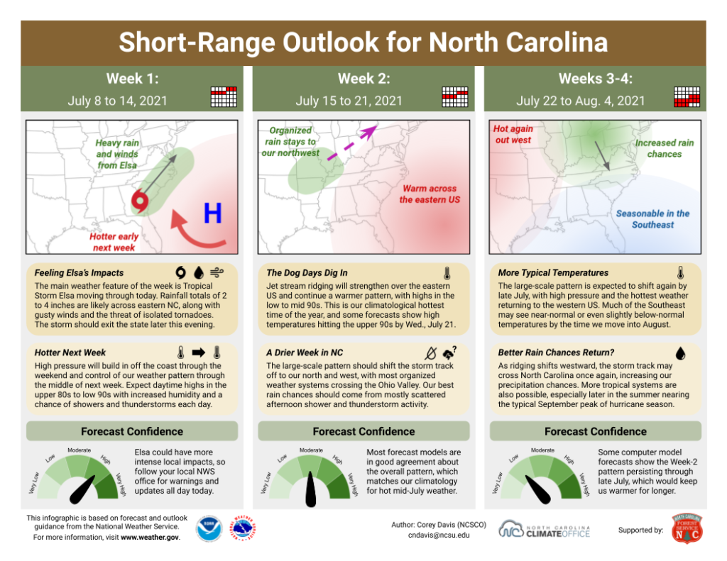 The Short-Range Outlook for North Carolina for July 8 to August 4, 2021