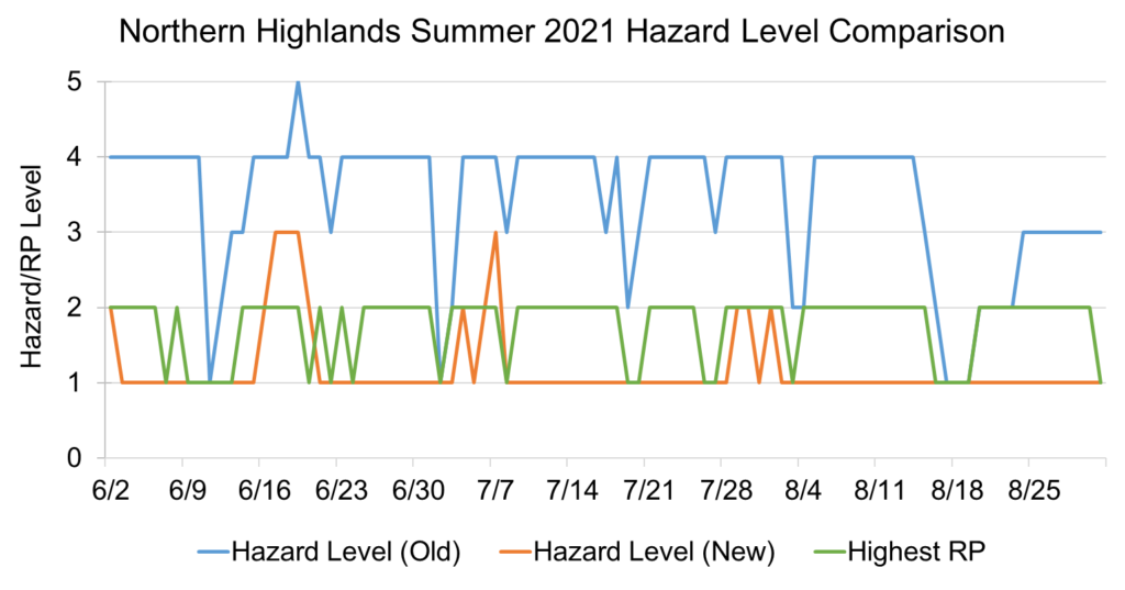 A graph comparing the hazard level and highest readiness plan level for the Northern Highlands Fire Danger Rating Area in summer 2021