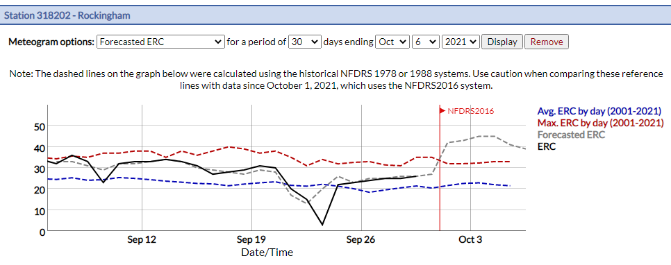 A screenshot of a meteogram in the Fire Weather Intelligence Portal showing ERC values for the Rockingham, NC, RAWS station