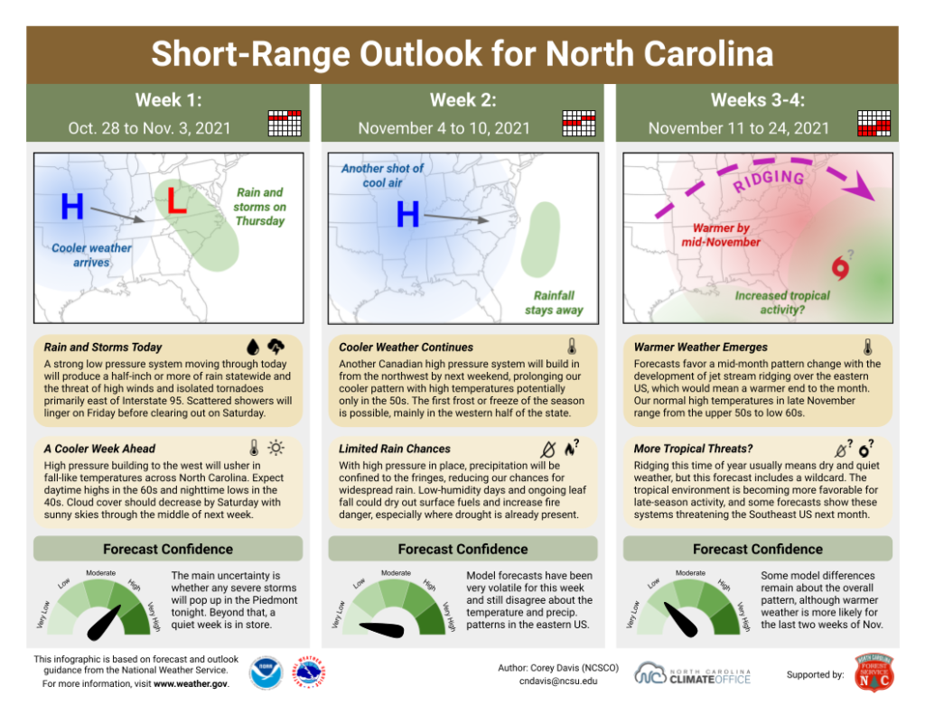 The Short-Range Outlook for North Carolina for October 28 to November 24, 2021