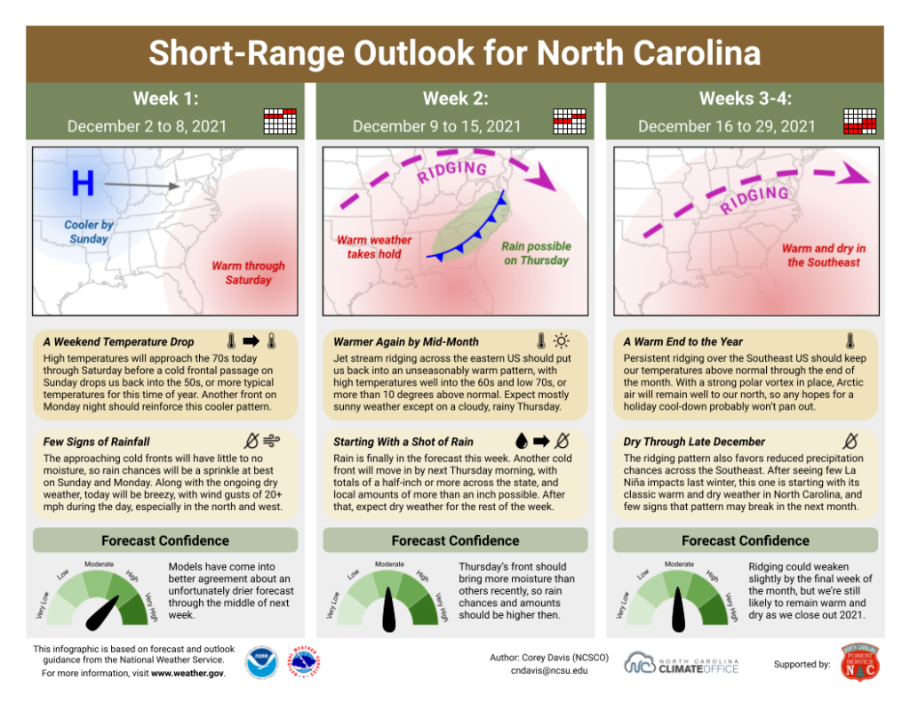 The Short-Range Outlook for North Carolina for December 2 to 29, 2021
