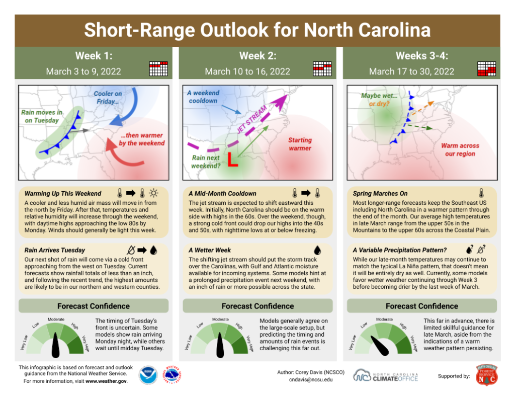 The Short-Range Outlook for North Carolina for March 3 to 30, 2022