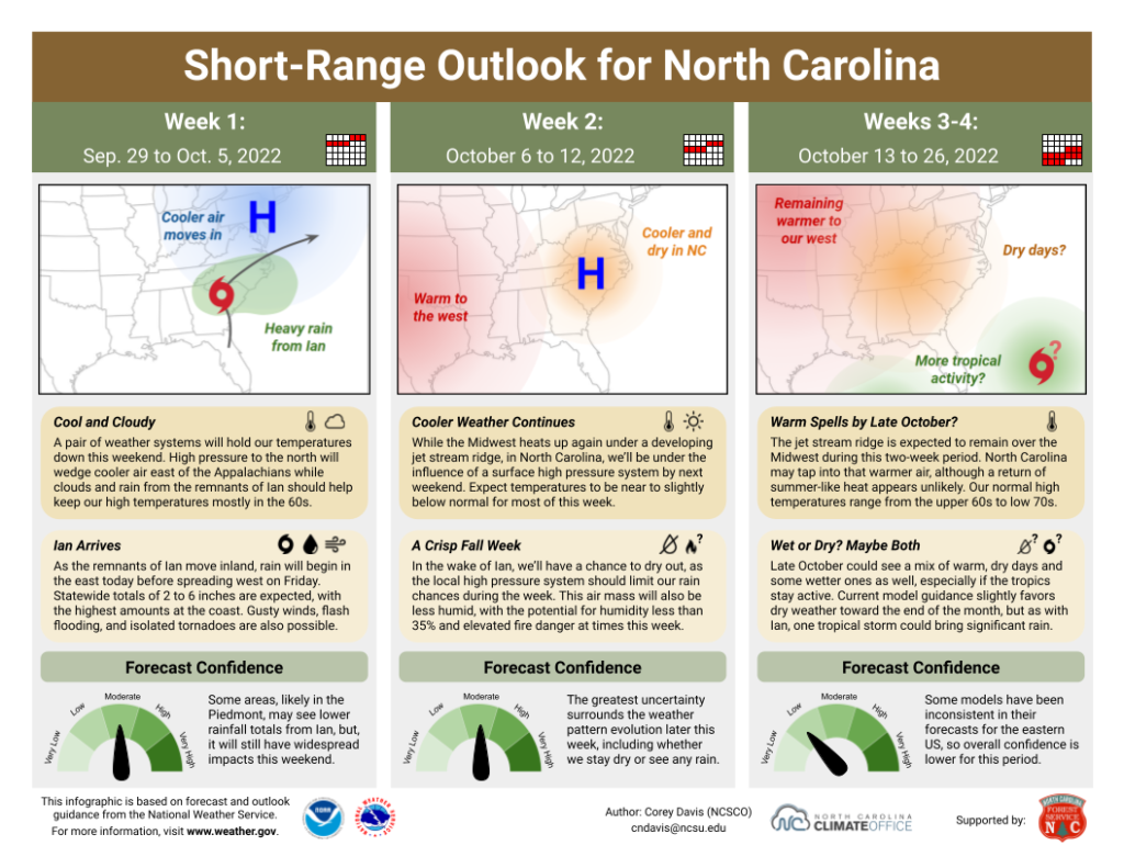 The Short-Range Outlook for North Carolina for September 29 to October 26, 2022