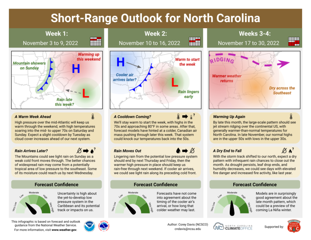 The Short-Range Outlook for North Carolina for November 3 to 30, 2022
