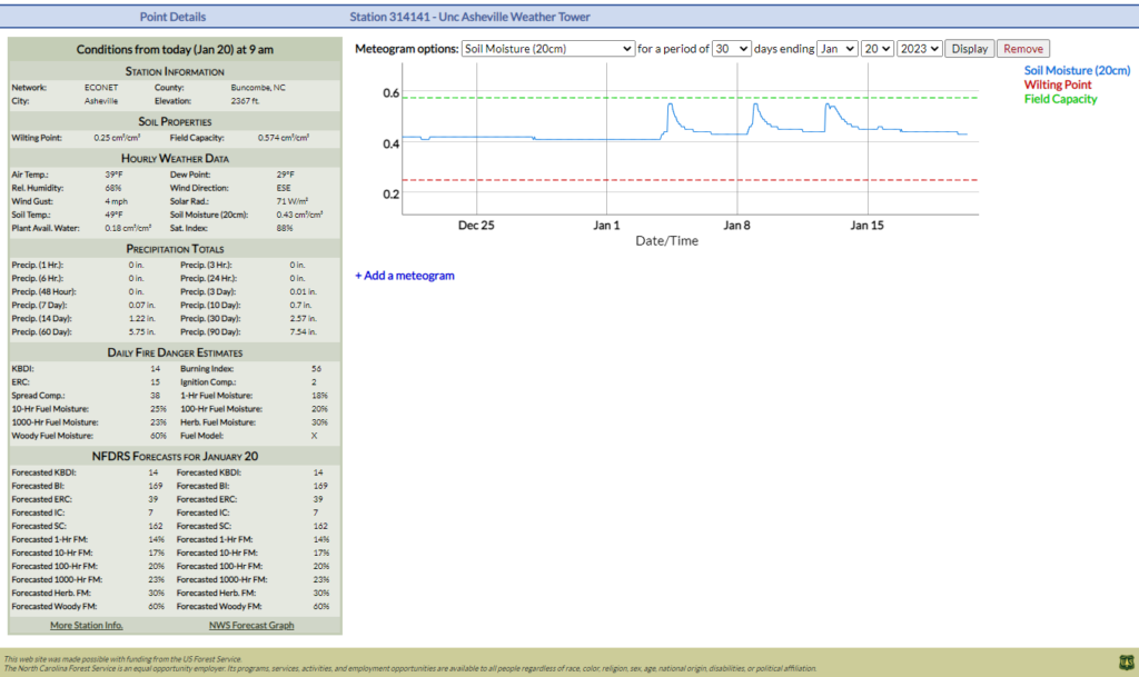 A screenshot of the Fire Weather Intelligence Portal showing a meteogram of soil moisture data, with reference lines showing the wilting point and field capacity.