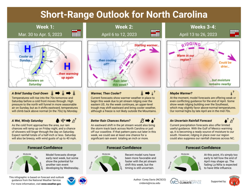 The Short-Range Outlook for North Carolina for March 30 to April 26, 2023
