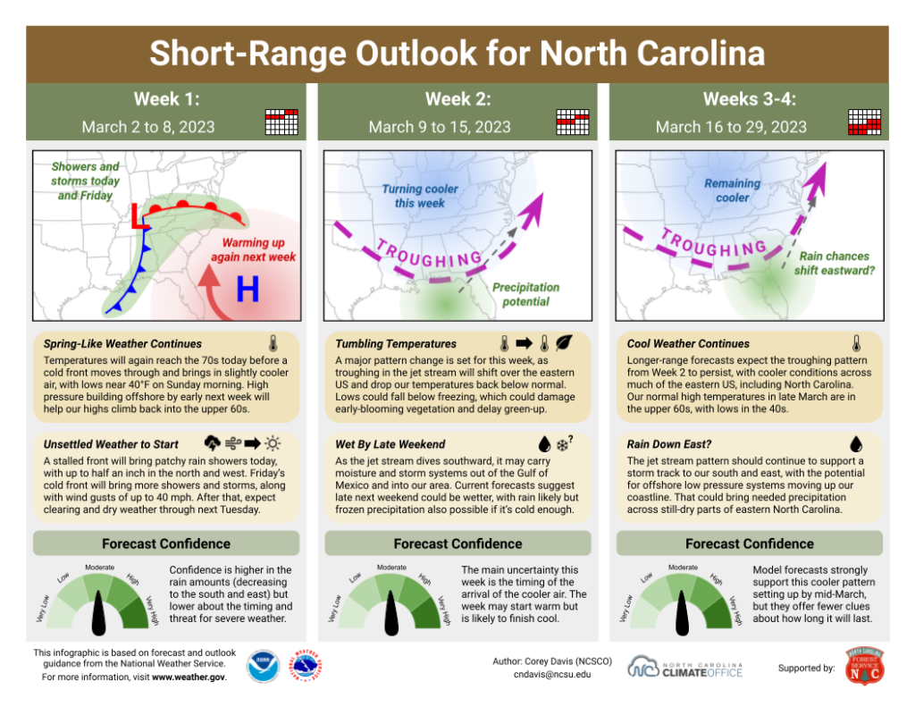 The Short-Range Outlook for North Carolina for March 2 to 29, 2023