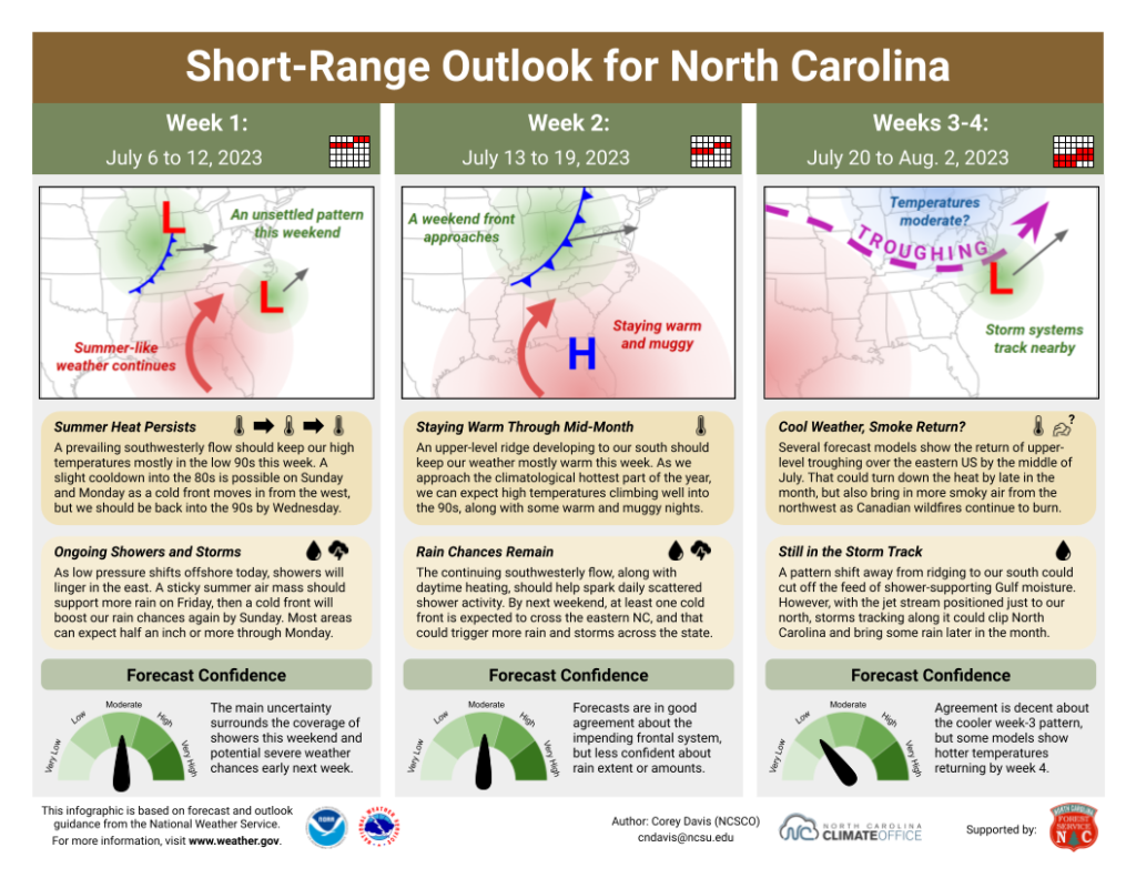 The Short-Range Outlook for North Carolina for July 6 to August 2, 2023