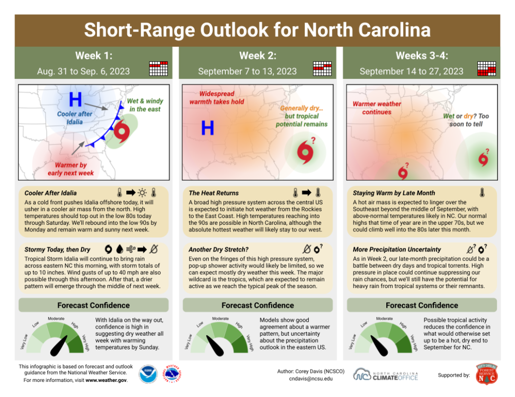 The Short-Range Outlook for North Carolina for August 31 to September 27, 2023