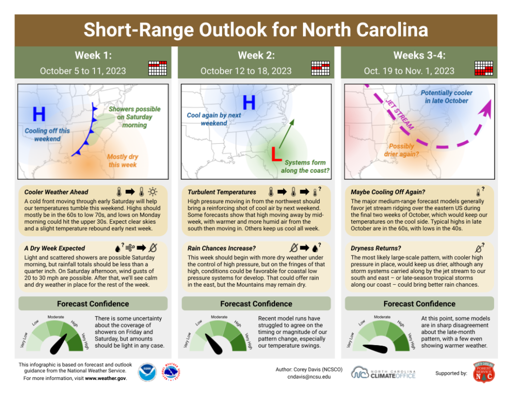 The Short-Range Outlook for North Carolina for October 5 to November 1, 2023