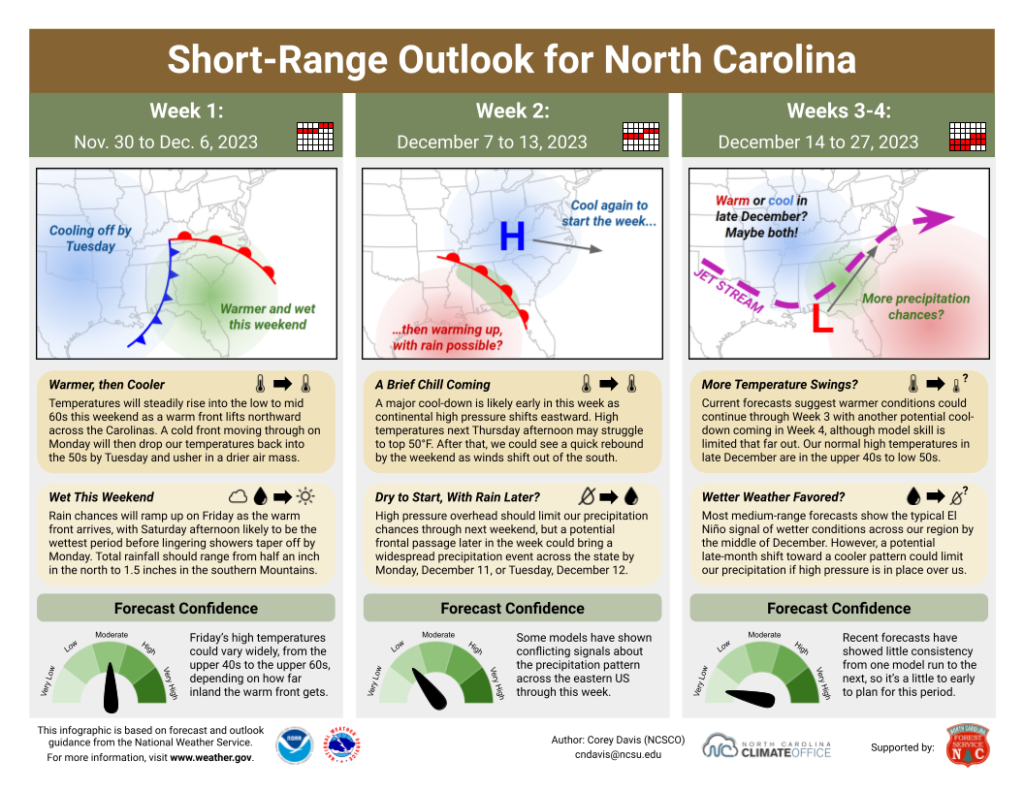 The Short-Range Outlook for North Carolina for November 30 to December 27, 2023