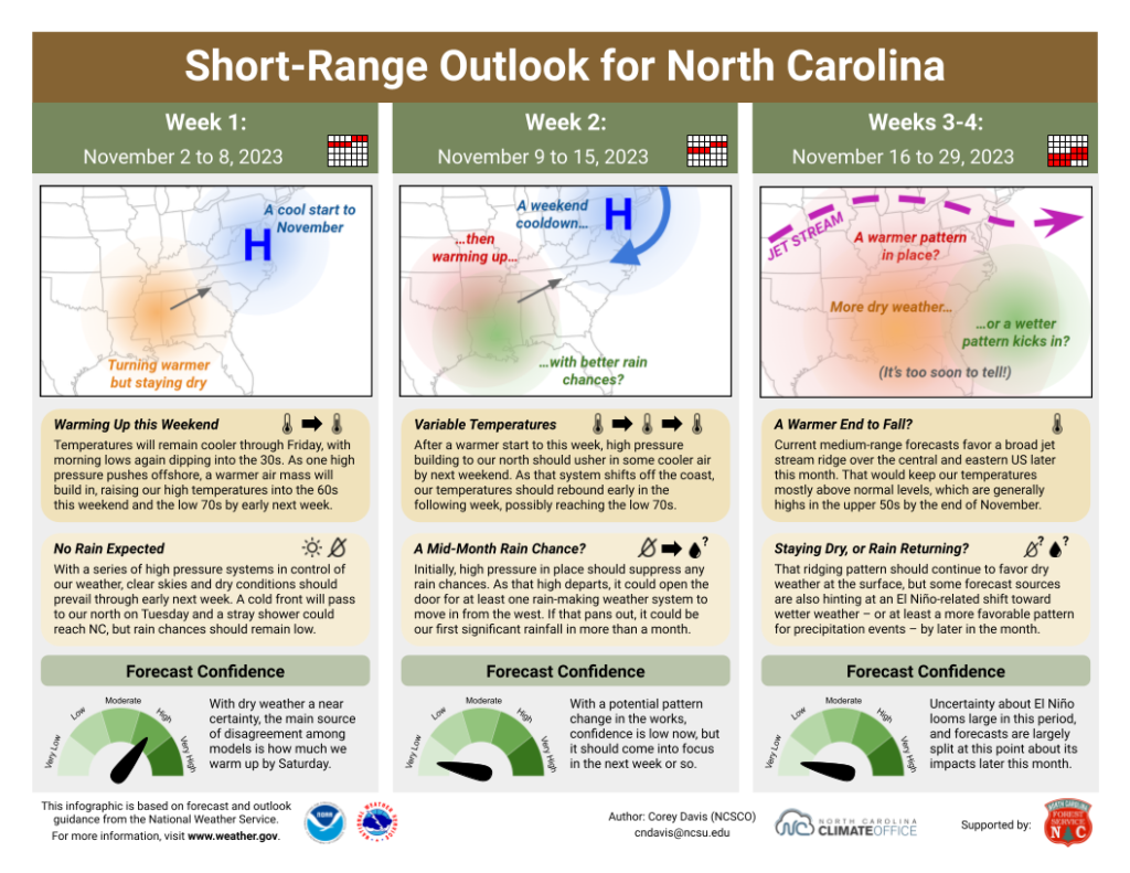 The Short-Range Outlook for North Carolina for November 2 to 29, 2023