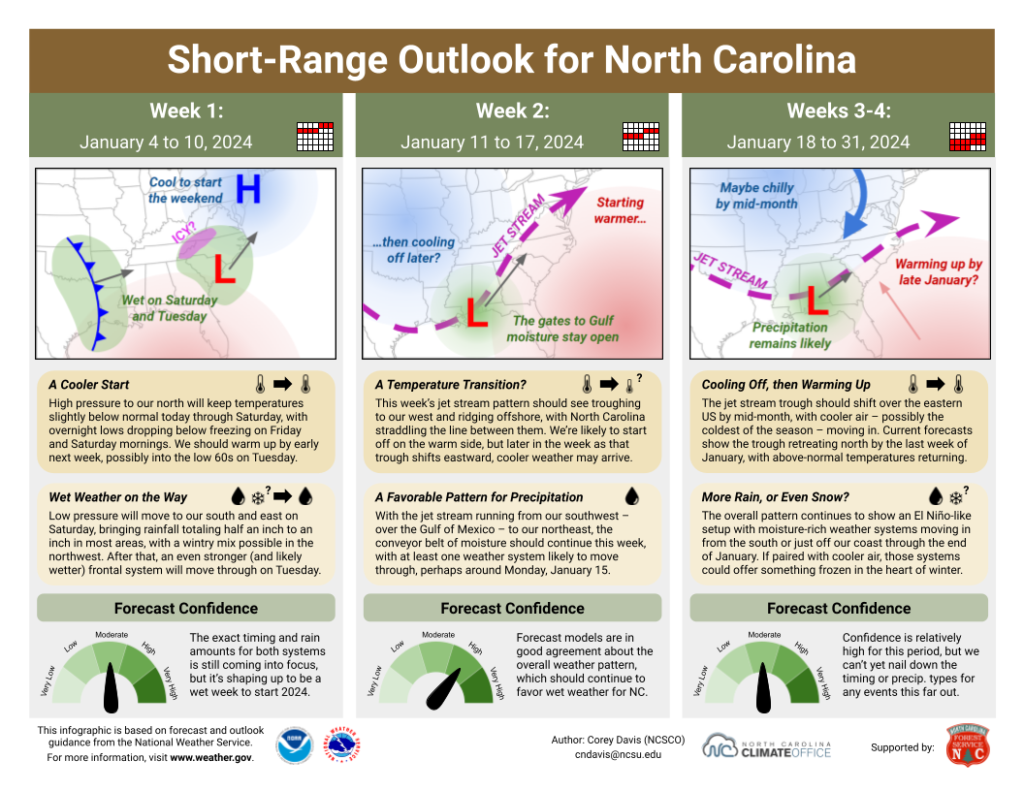 The Short-Range Outlook for North Carolina for January 4 to 31, 2024