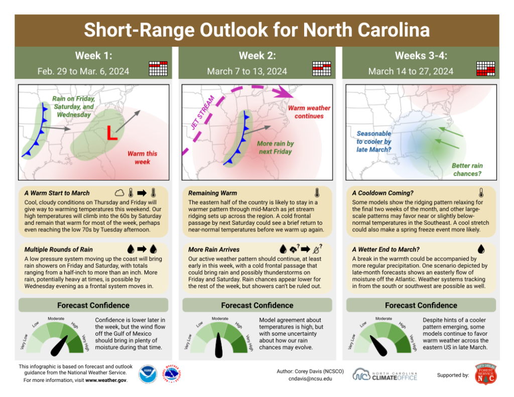 The Short-Range Outlook for North Carolina for February 29 to March 27, 2024