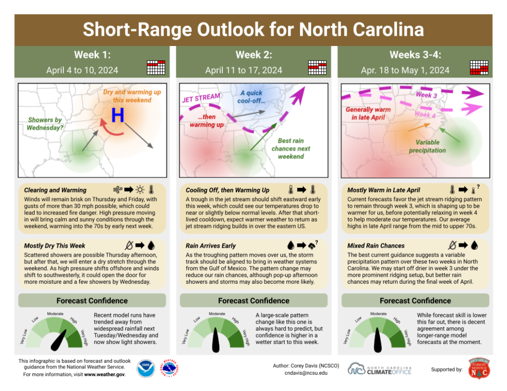 The Short-Range Outlook for North Carolina for April 4 to May 1, 2024
