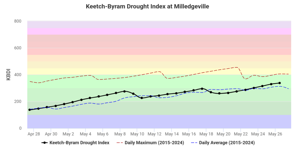 A graph of recent daily Keetch-Byram Drought Index values for the Milledgeville (GA) RAWS station