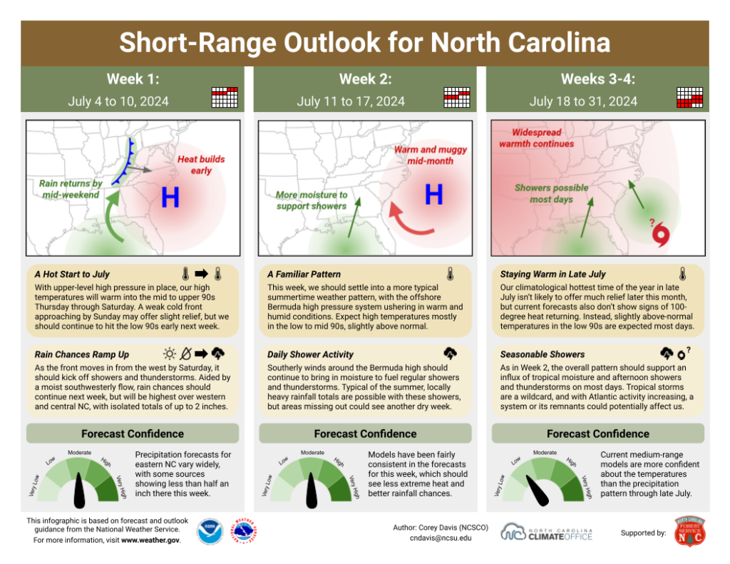 The Short-Range Outlook for North Carolina for July 4 to 31, 2024