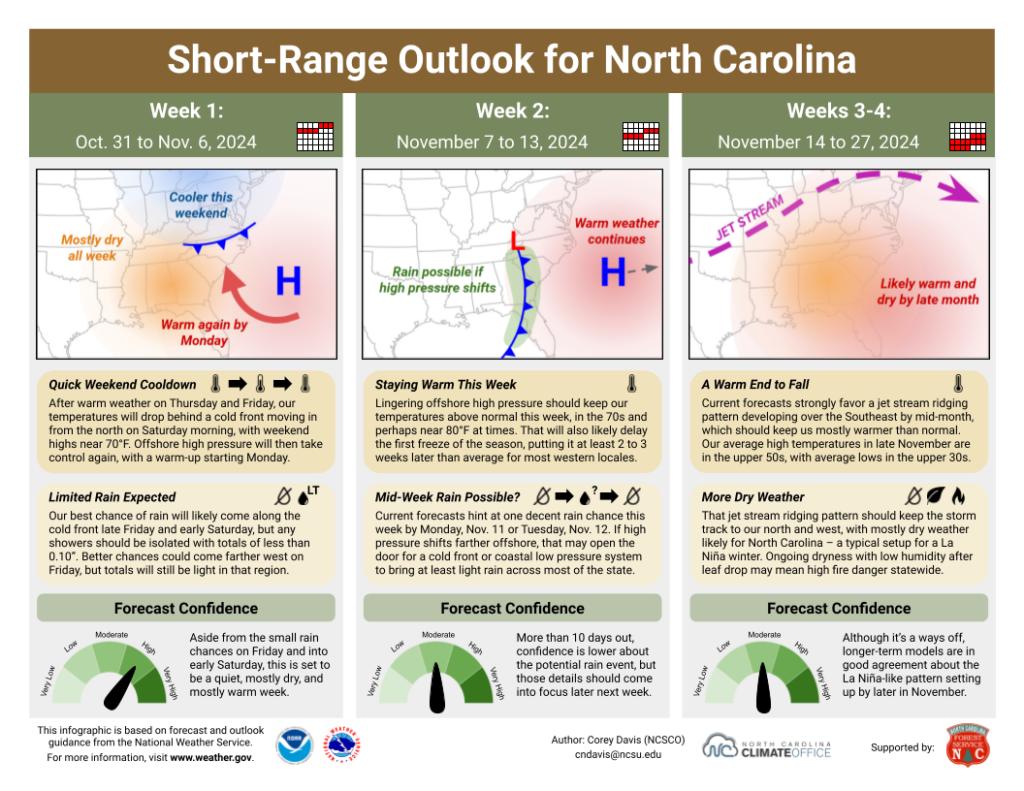 The Short-Range Outlook for North Carolina for October 31 to November 27, 2024