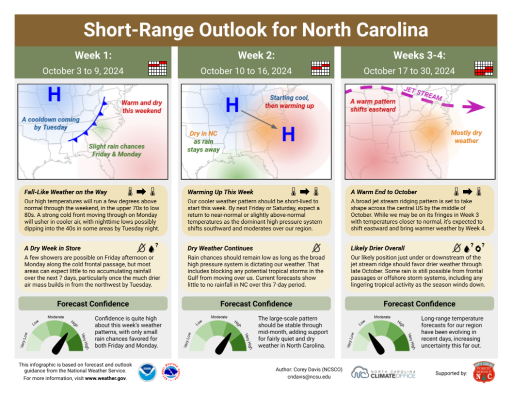 The Short-Range Outlook for North Carolina for October 3 to 30, 2024