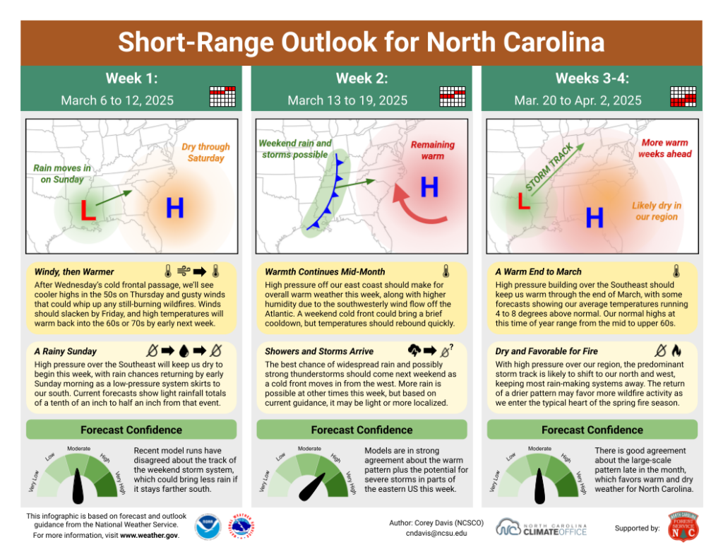 The Short-Range Outlook for North Carolina for March 6 to April 2, 2025