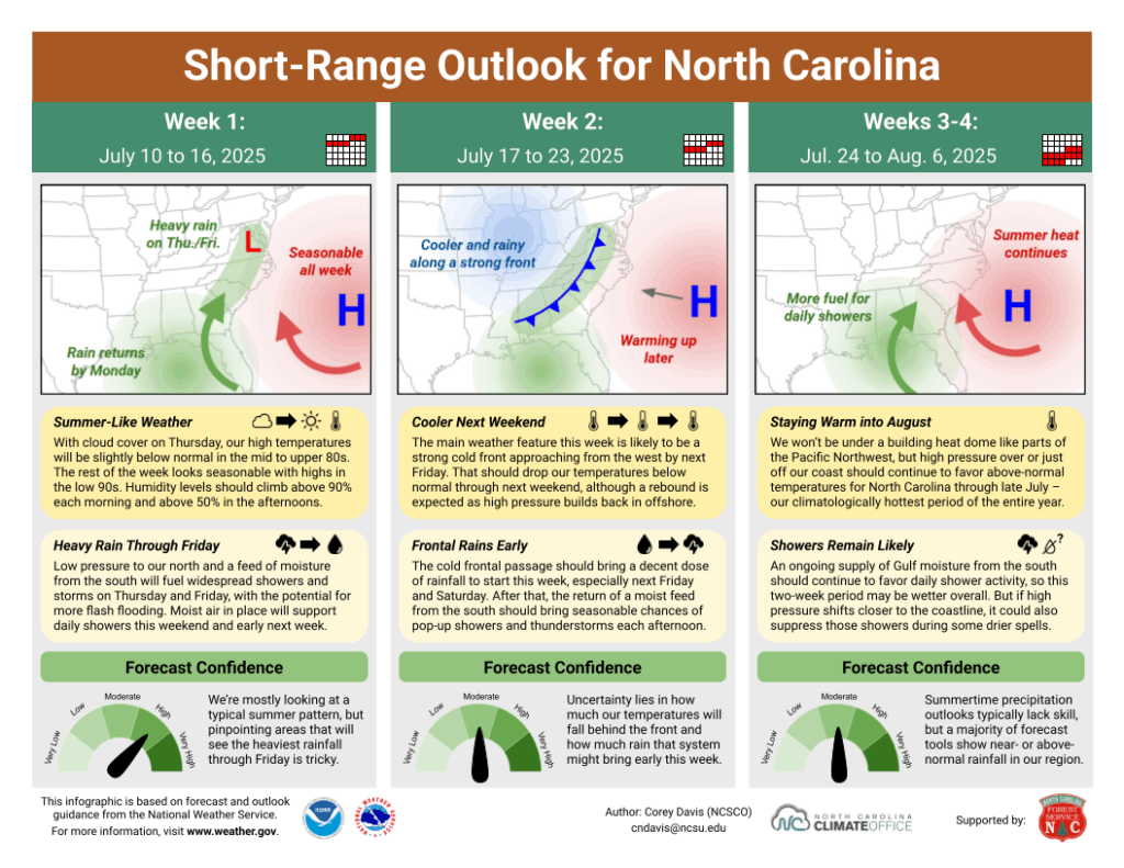 The Short-Range Outlook for North Carolina for July 10 to August 6, 2025