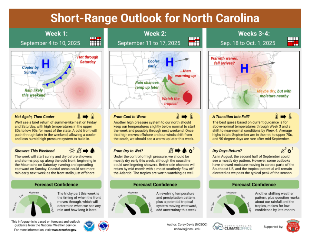 The Short-Range Outlook for North Carolina for September 4 to October 1, 2025