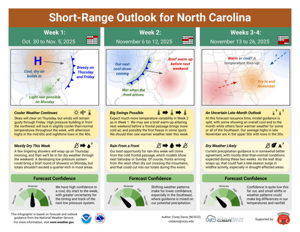 The Short-Range Outlook for North Carolina for October 30 to November 26, 2025