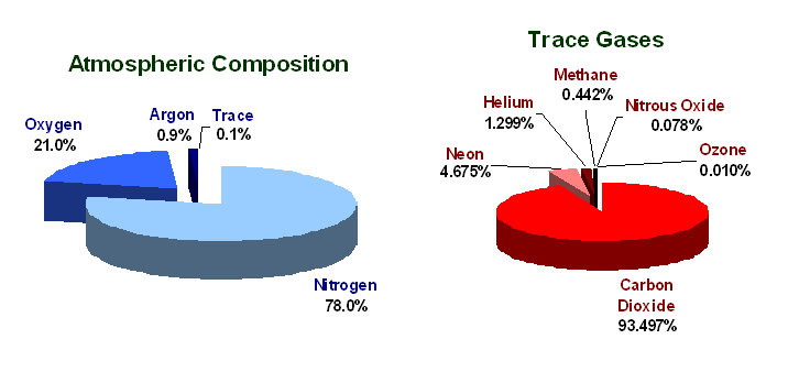 Composition Of The Atmosphere North Carolina Climate Office