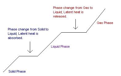 Types Of Latent Heat