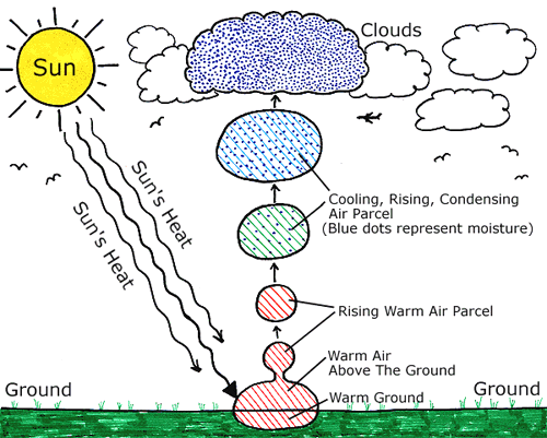 Cloud Formation | North Carolina Climate Office