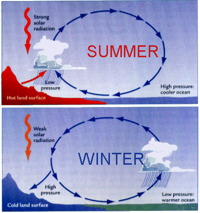 Comparar las circulaciones del monzón de invierno y de verano
