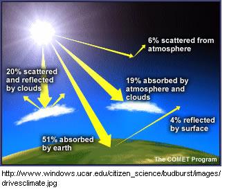 Earth S Energy Balance North Carolina Climate Office