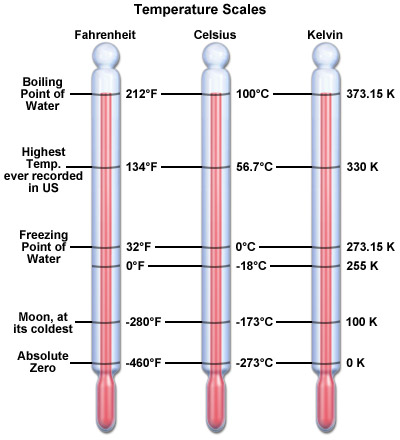 temperature kelvin scale between difference energy heat celsius fahrenheit scales edu conversion comparison absolute temperatures different measurement point boiling water