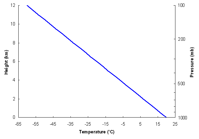 Tropopause Pressure Chart