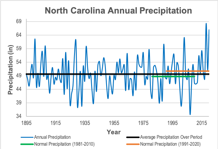 How do we measure the weather and climate? - NC Climate Education