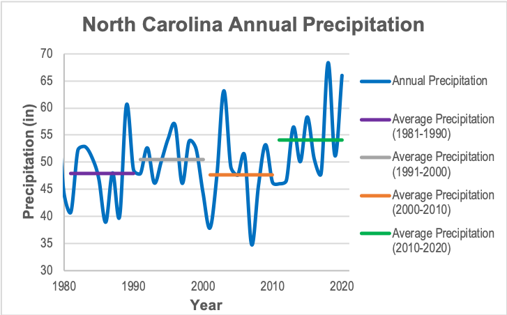 How do we measure the weather and climate? - NC Climate Education