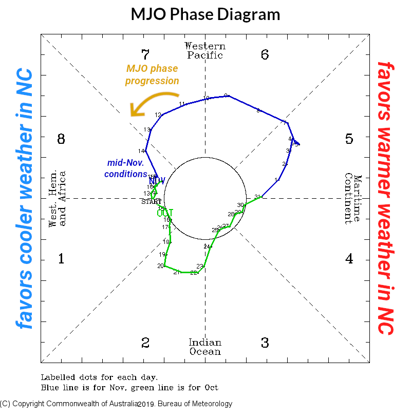 MJO Phase Diagram