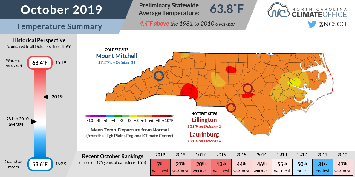 The Heat Backed Off and Rain Picked Up in October North Carolina State Climate Office