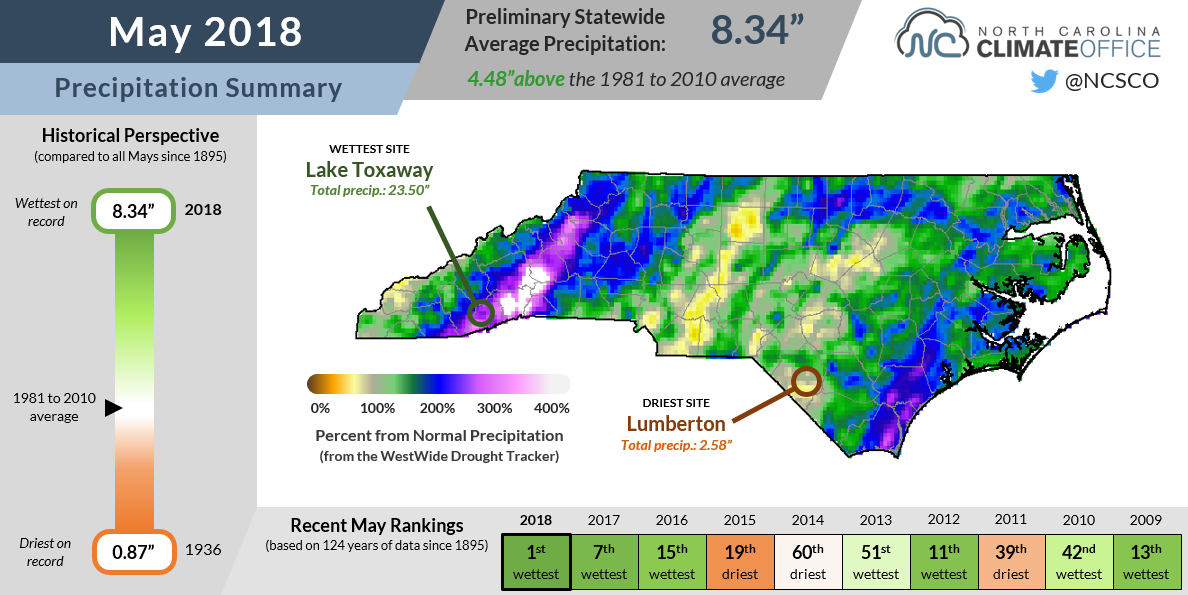 May Was Hot and Humid with Heavy Rains North Carolina State Climate