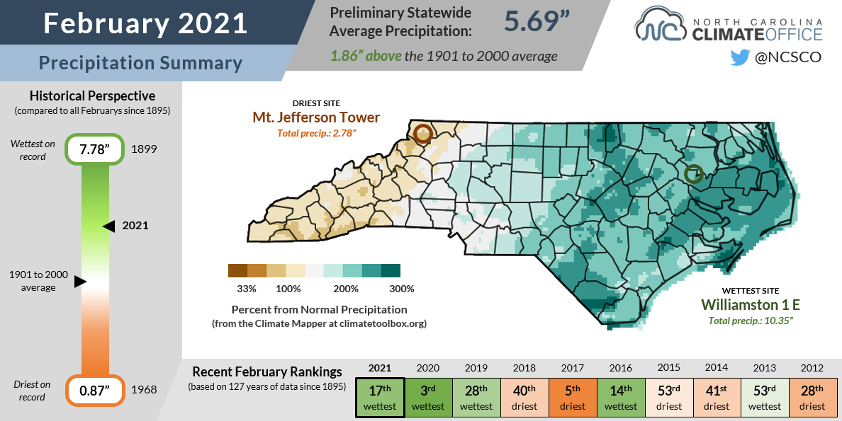 Feb 2021 Precip Summary