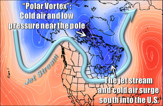 A Weakened Jet Stream