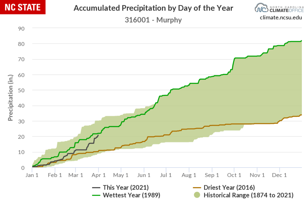 Year-to-date precipitation accumulations from the Murphy COOP station.