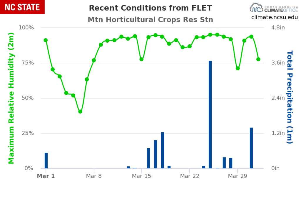 Daily maximum relative humidity and daily total precipitation observations from the Fletcher ECONet station.